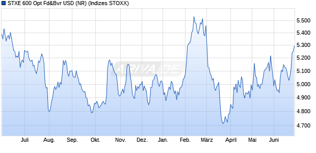 STXE 600 Opt Fd&Bvr USD (NR) Chart