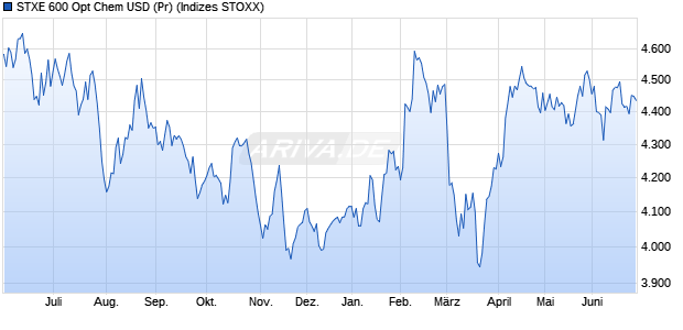STXE 600 Opt Chem USD (Pr) Chart