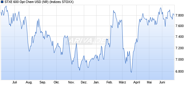 STXE 600 Opt Chem USD (NR) Chart