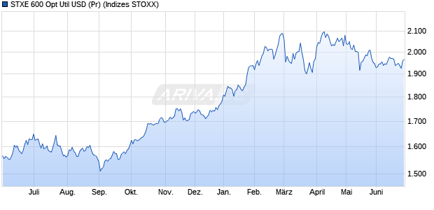 STXE 600 Opt Util USD (Pr) Chart