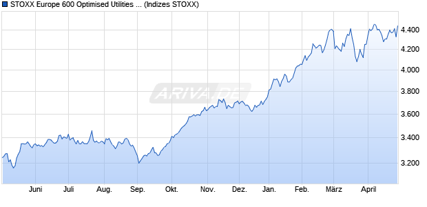 STOXX Europe 600 Optimised Utilities Total Net Retu. Chart