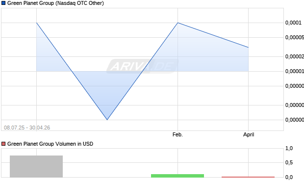Green Planet Group Aktie Chart