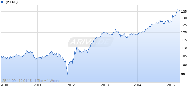 iShares Euro Inflation Link Bond UCITS ETF Chart