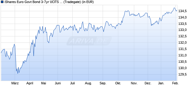 Performance des iShares Euro Govt Bond 3-7yr UCITS ETF EUR Accu (WKN A0X8SL, ISIN IE00B3VTML14)