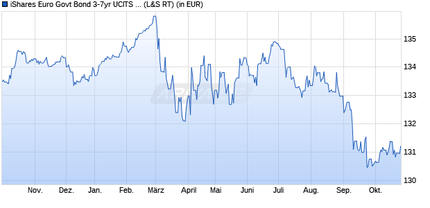 Performance des iShares Euro Govt Bond 3-7yr UCITS ETF EUR Accu (WKN A0X8SL, ISIN IE00B3VTML14)