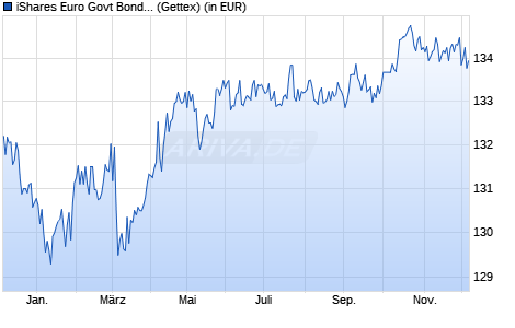 Performance des iShares Euro Govt Bond 3-7yr UCITS ETF EUR Accu (WKN A0X8SL, ISIN IE00B3VTML14)