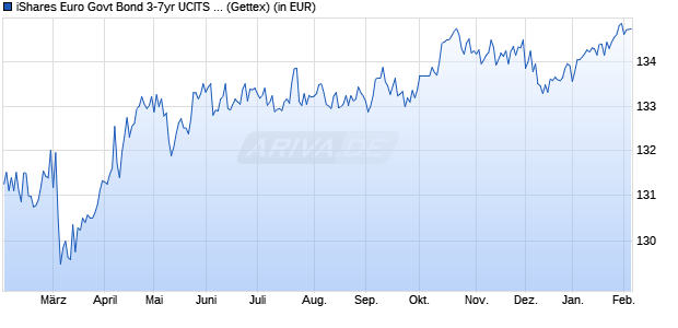 Performance des iShares Euro Govt Bond 3-7yr UCITS ETF EUR Accu (WKN A0X8SL, ISIN IE00B3VTML14)