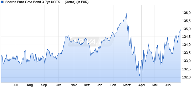 Performance des iShares Euro Govt Bond 3-7yr UCITS ETF EUR Accu (WKN A0X8SL, ISIN IE00B3VTML14)