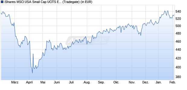 Performance des iShares MSCI USA Small Cap UCITS ETF B (WKN A0X8SB, ISIN IE00B3VWM098)