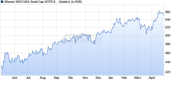 Performance des iShares MSCI USA Small Cap UCITS ETF B (WKN A0X8SB, ISIN IE00B3VWM098)