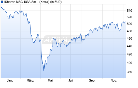 Performance des iShares MSCI USA Small Cap UCITS ETF B (WKN A0X8SB, ISIN IE00B3VWM098)