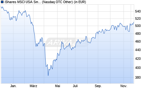 Performance des iShares MSCI USA Small Cap UCITS ETF B (WKN A0X8SB, ISIN IE00B3VWM098)