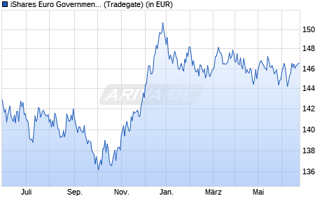 Performance des iShares Euro Government Bond 7-10yr UCITS ETF (Acc) (WKN A0X8SM, ISIN IE00B3VTN290)