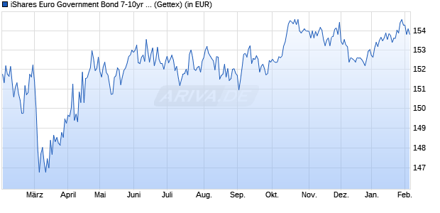Performance des iShares Euro Government Bond 7-10yr UCITS ETF (Acc) (WKN A0X8SM, ISIN IE00B3VTN290)