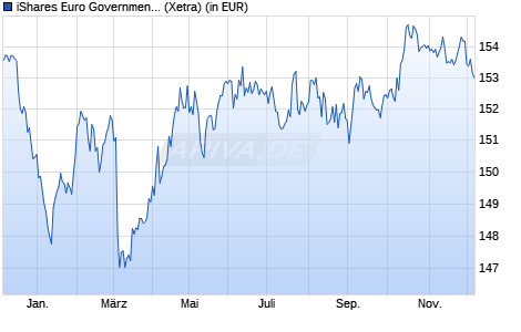 Performance des iShares Euro Government Bond 7-10yr UCITS ETF (Acc) (WKN A0X8SM, ISIN IE00B3VTN290)