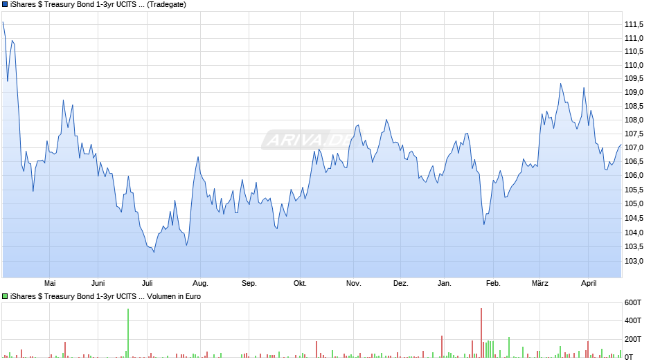 iShares $ Treasury Bond 1-3yr UCITS ETF (Acc) B Chart