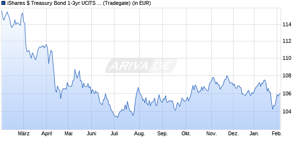 Performance des iShares $ Treasury Bond 1-3yr UCITS ETF (Acc) B (WKN A0X8SG, ISIN IE00B3VWN179)