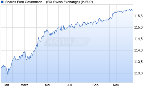 Performance des iShares Euro Government Bond 1-3yr UCITS ETF (Acc) (WKN A0X8SK, ISIN IE00B3VTMJ91)