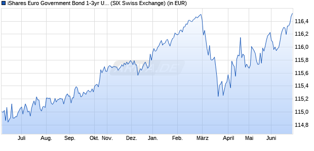 Performance des iShares Euro Government Bond 1-3yr UCITS ETF (Acc) (WKN A0X8SK, ISIN IE00B3VTMJ91)