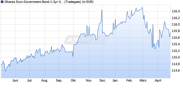 Performance des iShares Euro Government Bond 1-3yr UCITS ETF (Acc) (WKN A0X8SK, ISIN IE00B3VTMJ91)