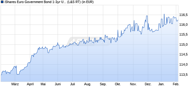 Performance des iShares Euro Government Bond 1-3yr UCITS ETF (Acc) (WKN A0X8SK, ISIN IE00B3VTMJ91)