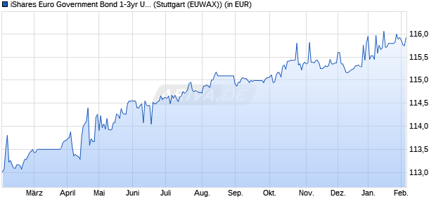 Performance des iShares Euro Government Bond 1-3yr UCITS ETF (Acc) (WKN A0X8SK, ISIN IE00B3VTMJ91)