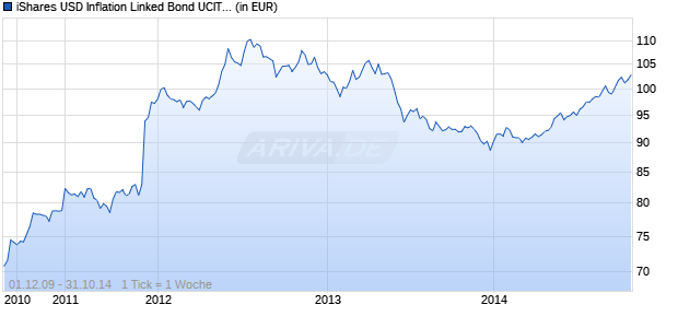 iShares USD Inflation Linked Bond UCITS ETF Chart