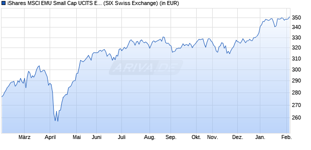 Performance des iShares MSCI EMU Small Cap UCITS ETF (WKN A0X8SE, ISIN IE00B3VWMM18)