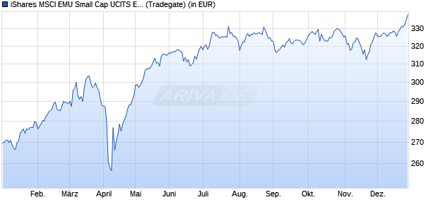 Performance des iShares MSCI EMU Small Cap UCITS ETF (WKN A0X8SE, ISIN IE00B3VWMM18)