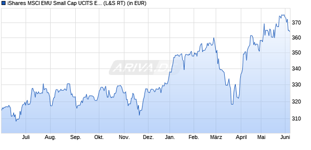 Performance des iShares MSCI EMU Small Cap UCITS ETF (WKN A0X8SE, ISIN IE00B3VWMM18)