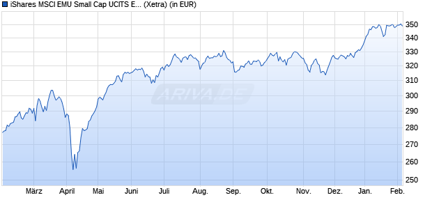 Performance des iShares MSCI EMU Small Cap UCITS ETF (WKN A0X8SE, ISIN IE00B3VWMM18)