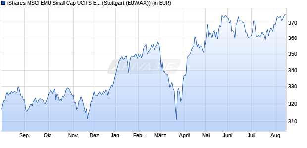 Performance des iShares MSCI EMU Small Cap UCITS ETF (WKN A0X8SE, ISIN IE00B3VWMM18)