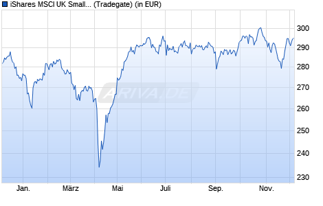 Performance des iShares MSCI UK Small Cap UCITS ETF GBP Accu (WKN A0X8R9, ISIN IE00B3VWLG82)