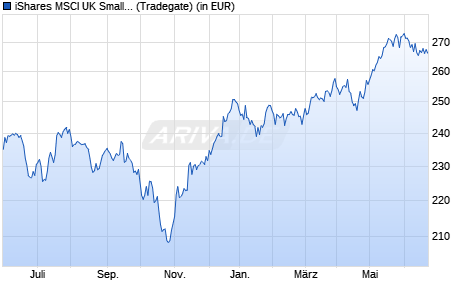 Performance des iShares MSCI UK Small Cap UCITS ETF GBP Accu (WKN A0X8R9, ISIN IE00B3VWLG82)