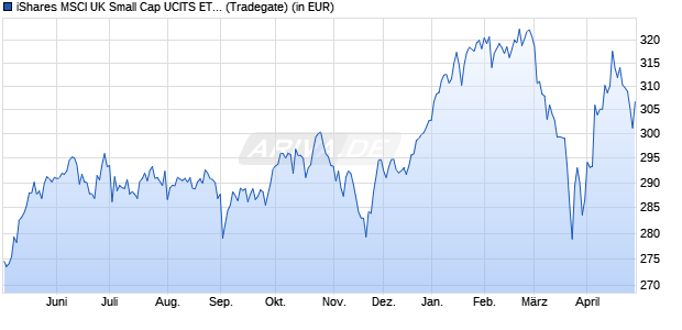 Performance des iShares MSCI UK Small Cap UCITS ETF GBP Accu (WKN A0X8R9, ISIN IE00B3VWLG82)