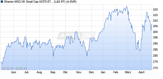 Performance des iShares MSCI UK Small Cap UCITS ETF GBP Accu (WKN A0X8R9, ISIN IE00B3VWLG82)