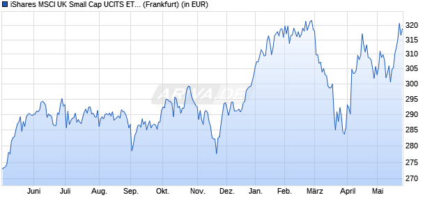 Performance des iShares MSCI UK Small Cap UCITS ETF GBP Accu (WKN A0X8R9, ISIN IE00B3VWLG82)