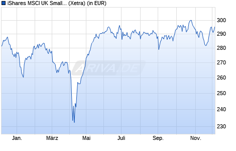 Performance des iShares MSCI UK Small Cap UCITS ETF GBP Accu (WKN A0X8R9, ISIN IE00B3VWLG82)