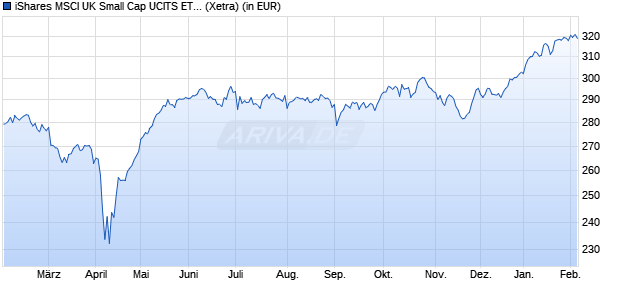 Performance des iShares MSCI UK Small Cap UCITS ETF GBP Accu (WKN A0X8R9, ISIN IE00B3VWLG82)