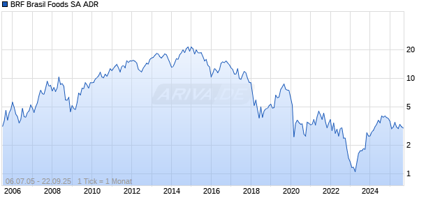 BRF Brasil Foods SA ADR Chart