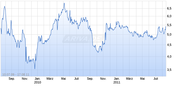 CHEMSPEC INT.LTD ADR Chart