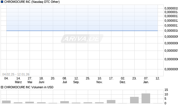 CHROMOCURE Aktie Chart