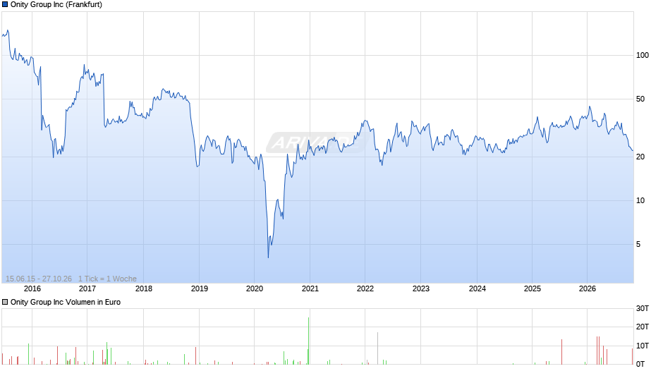 Onity Group Chart