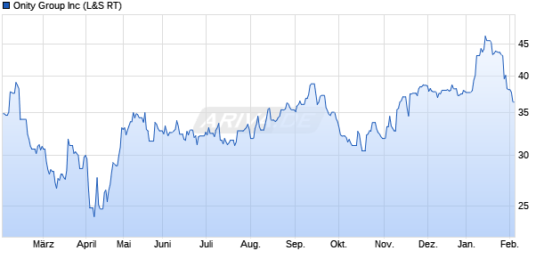 Onity Group Aktie Chart