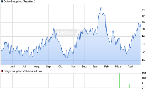 Onity Group Aktie Chart