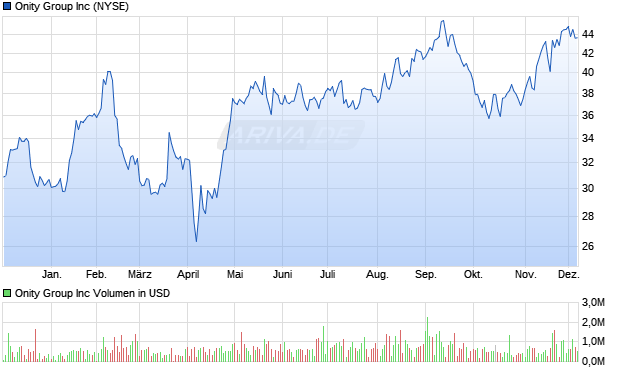 Onity Group Aktie Chart