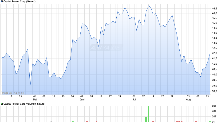Capital Power Chart