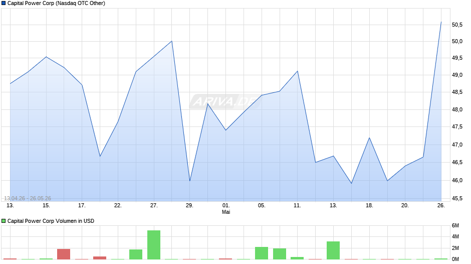 Capital Power Chart