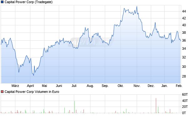 Capital Power Aktie Chart