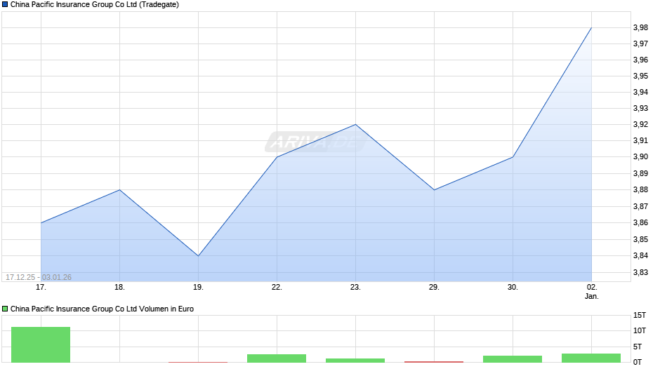 China Pacific Insurance Group Chart